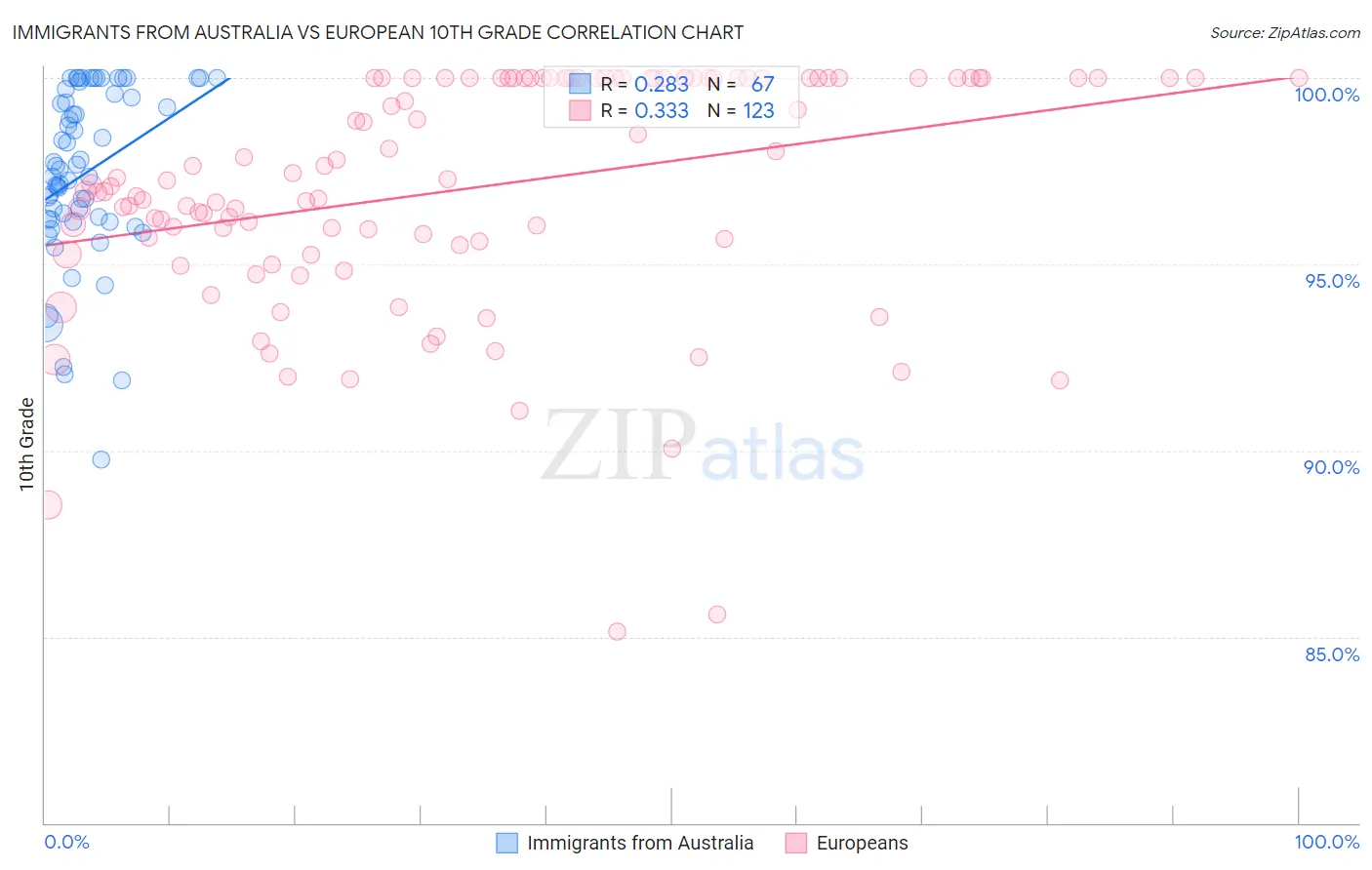 Immigrants from Australia vs European 10th Grade