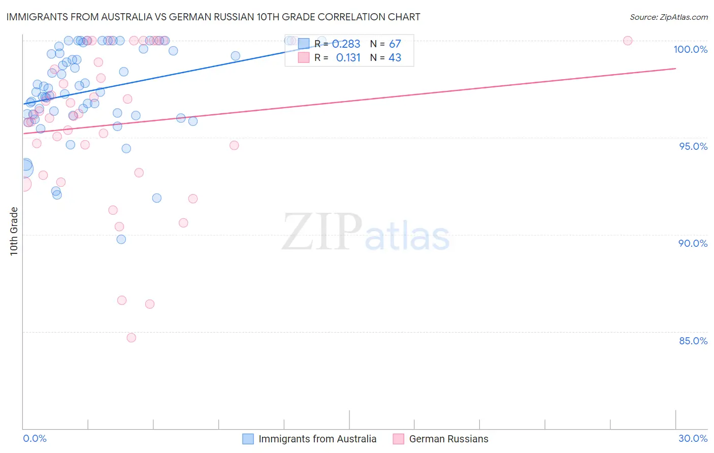 Immigrants from Australia vs German Russian 10th Grade