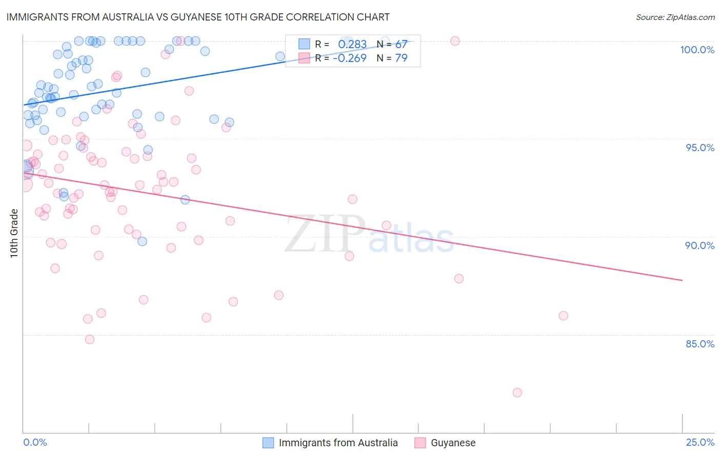 Immigrants from Australia vs Guyanese 10th Grade