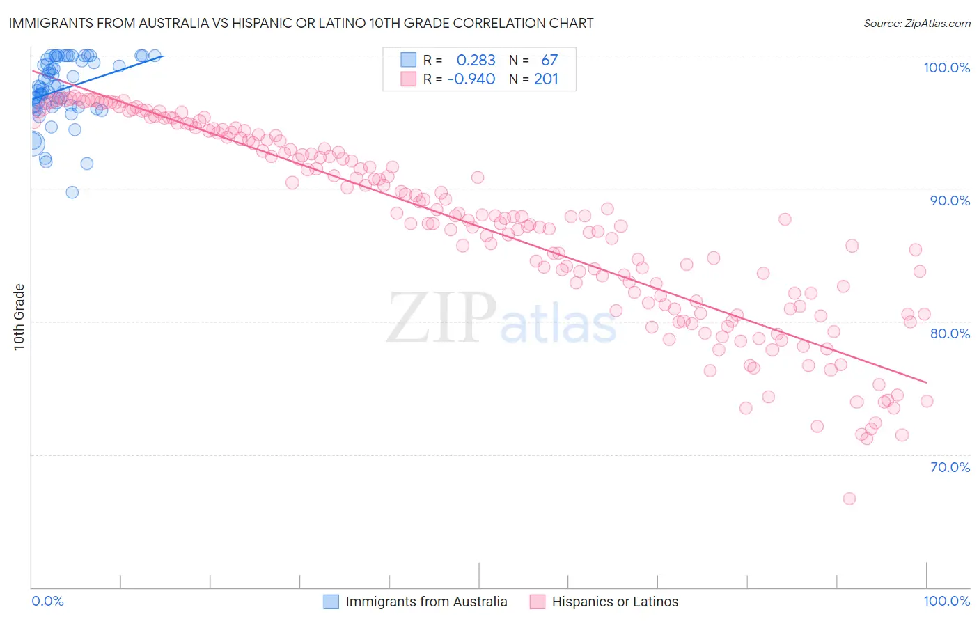 Immigrants from Australia vs Hispanic or Latino 10th Grade