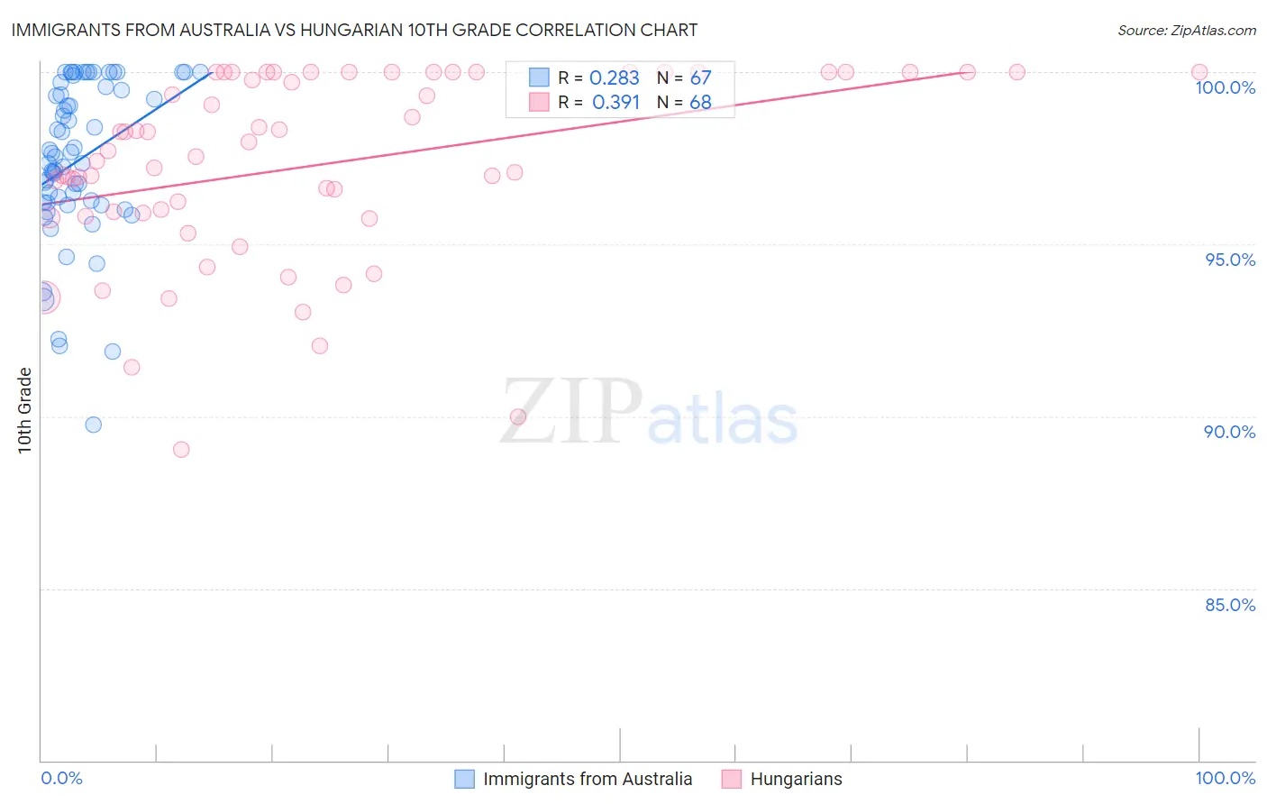 Immigrants from Australia vs Hungarian 10th Grade