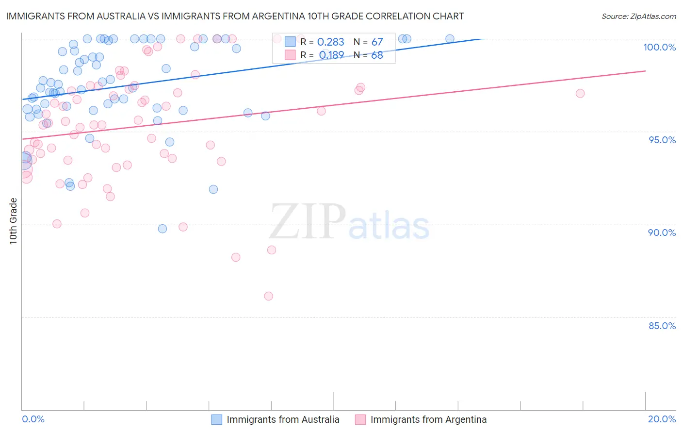 Immigrants from Australia vs Immigrants from Argentina 10th Grade