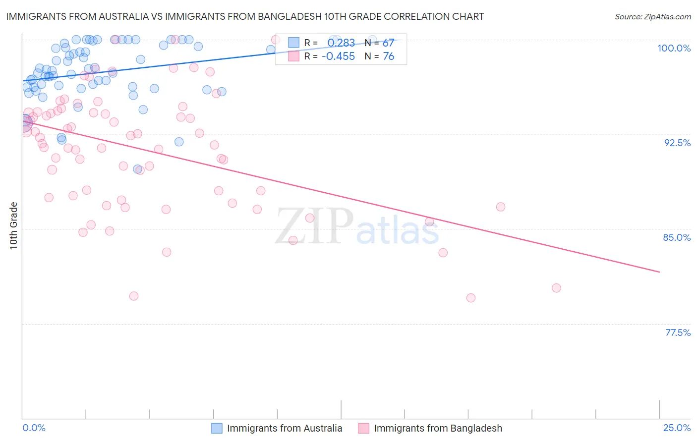 Immigrants from Australia vs Immigrants from Bangladesh 10th Grade