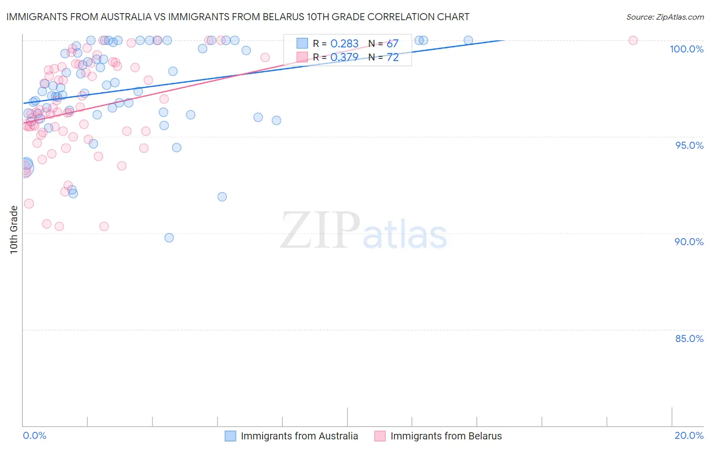 Immigrants from Australia vs Immigrants from Belarus 10th Grade