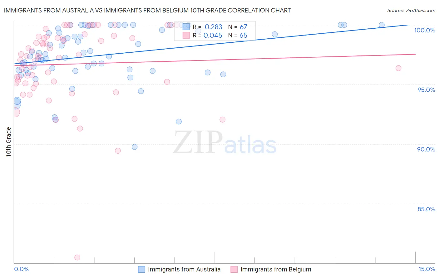 Immigrants from Australia vs Immigrants from Belgium 10th Grade