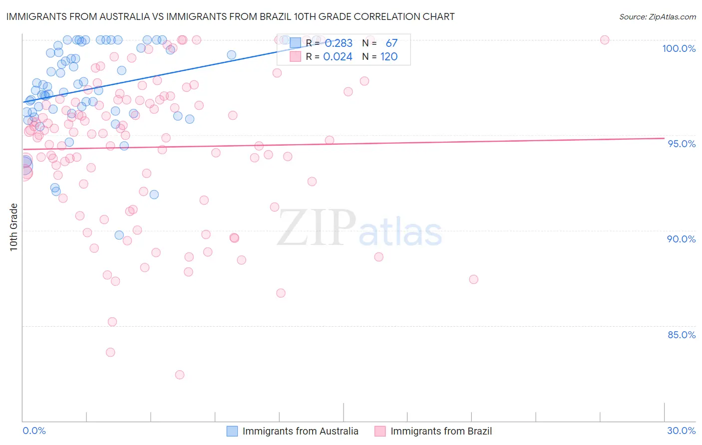 Immigrants from Australia vs Immigrants from Brazil 10th Grade