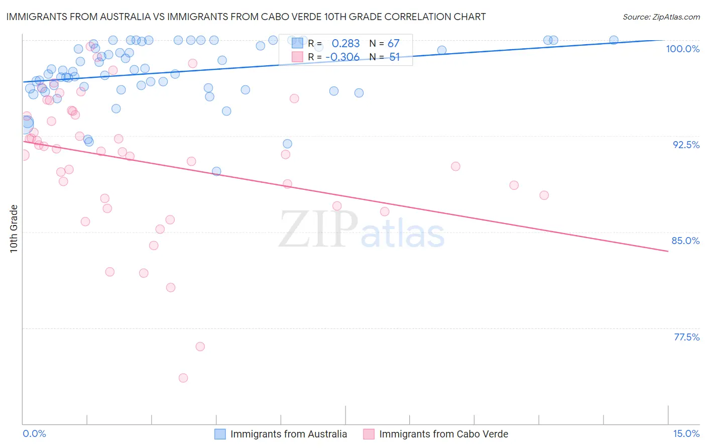 Immigrants from Australia vs Immigrants from Cabo Verde 10th Grade
