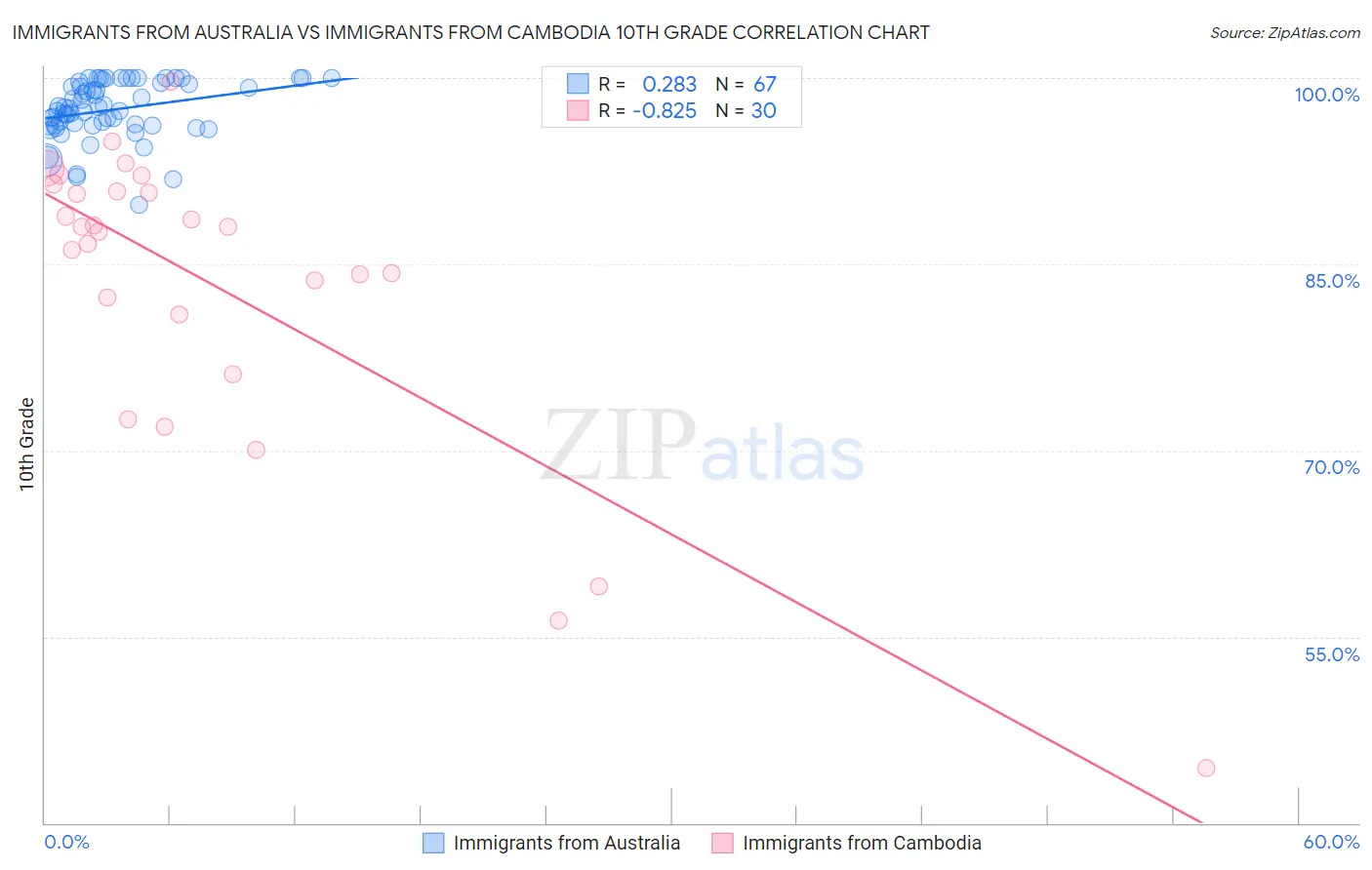 Immigrants from Australia vs Immigrants from Cambodia 10th Grade