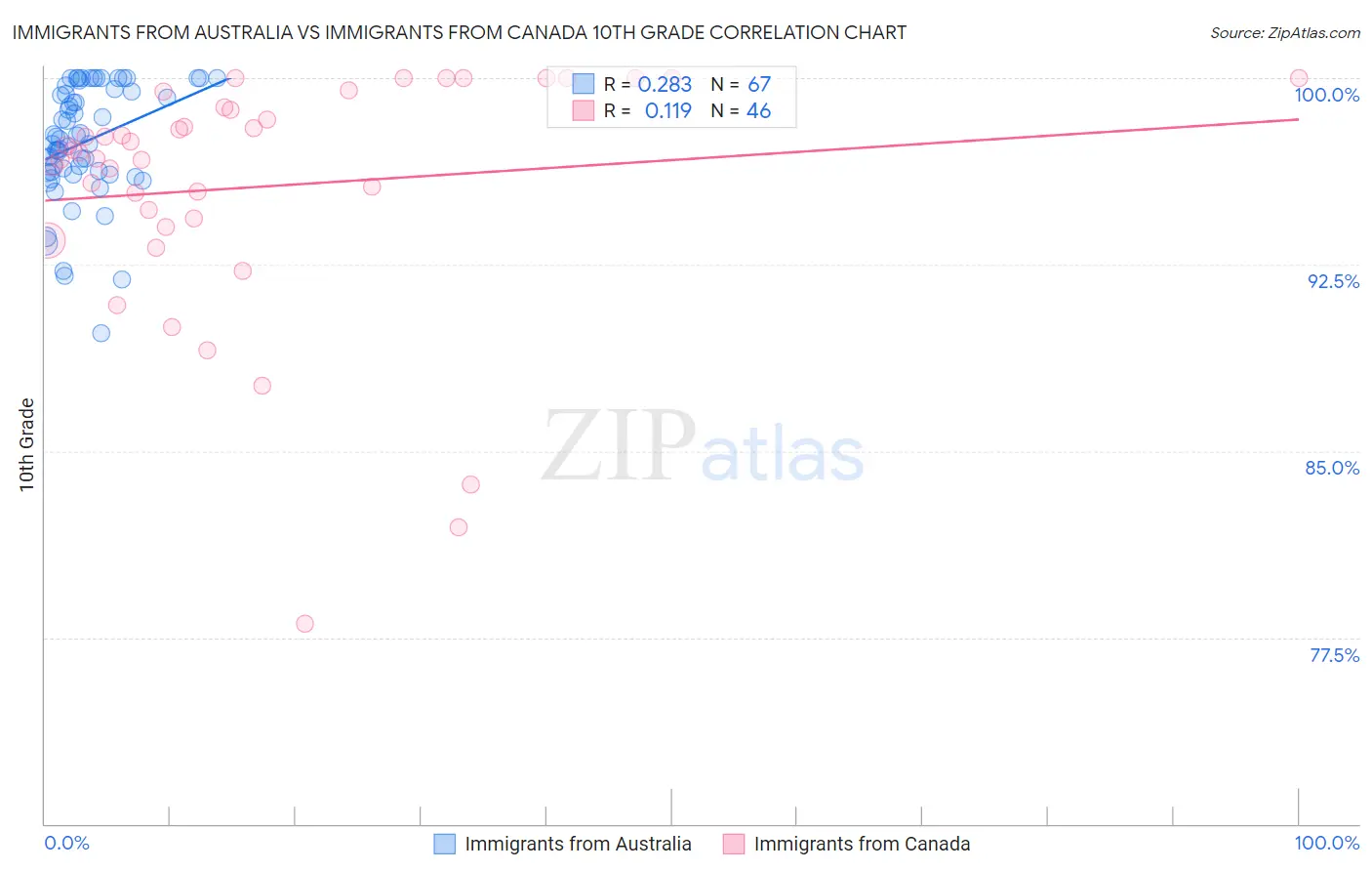 Immigrants from Australia vs Immigrants from Canada 10th Grade