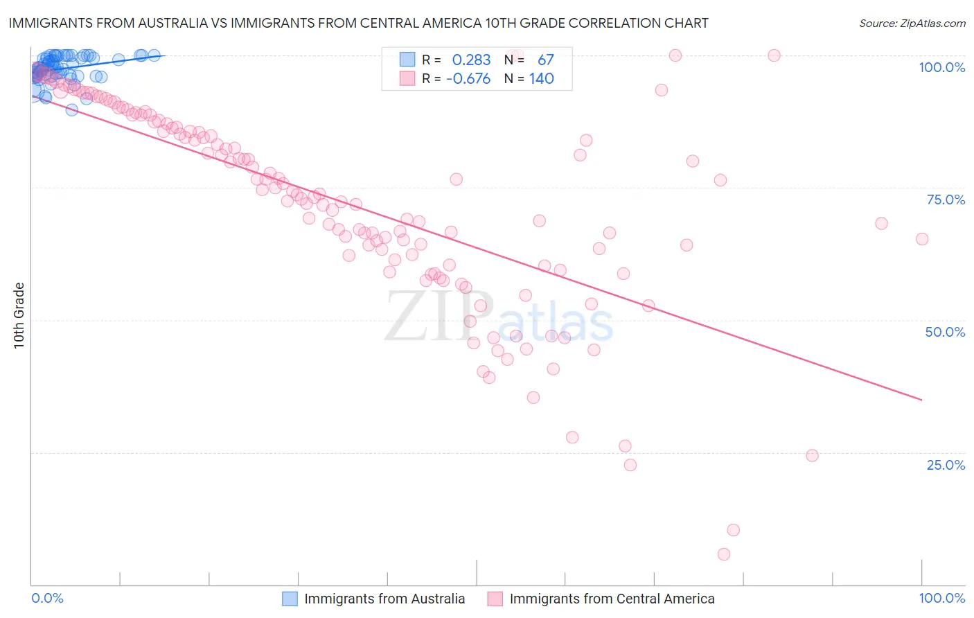 Immigrants from Australia vs Immigrants from Central America 10th Grade