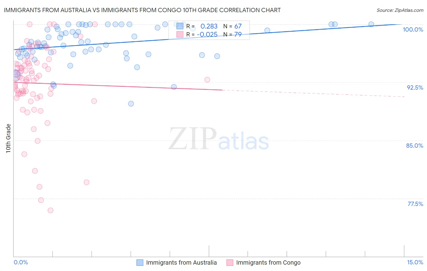 Immigrants from Australia vs Immigrants from Congo 10th Grade