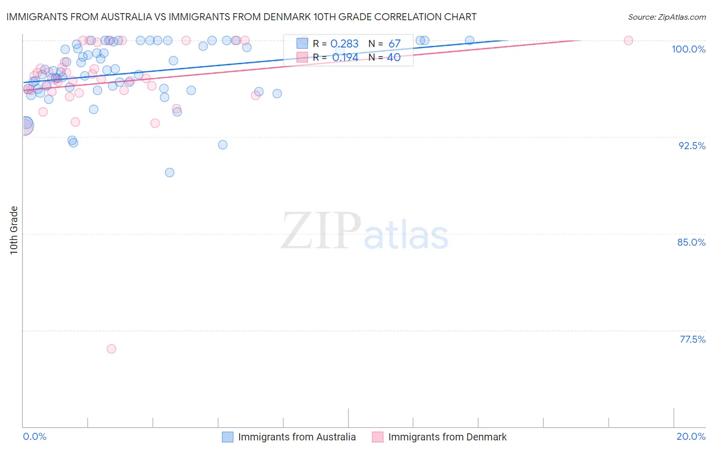 Immigrants from Australia vs Immigrants from Denmark 10th Grade