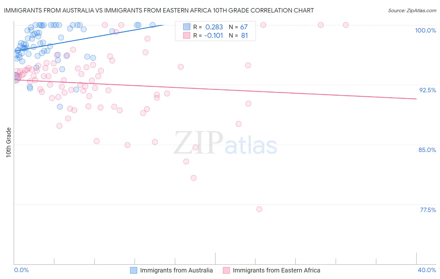 Immigrants from Australia vs Immigrants from Eastern Africa 10th Grade