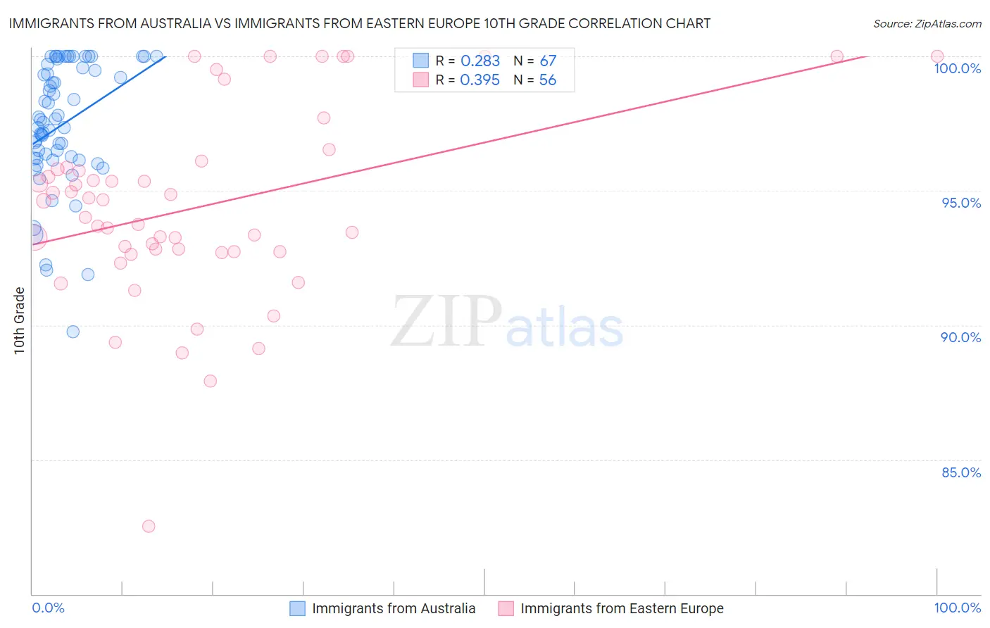 Immigrants from Australia vs Immigrants from Eastern Europe 10th Grade