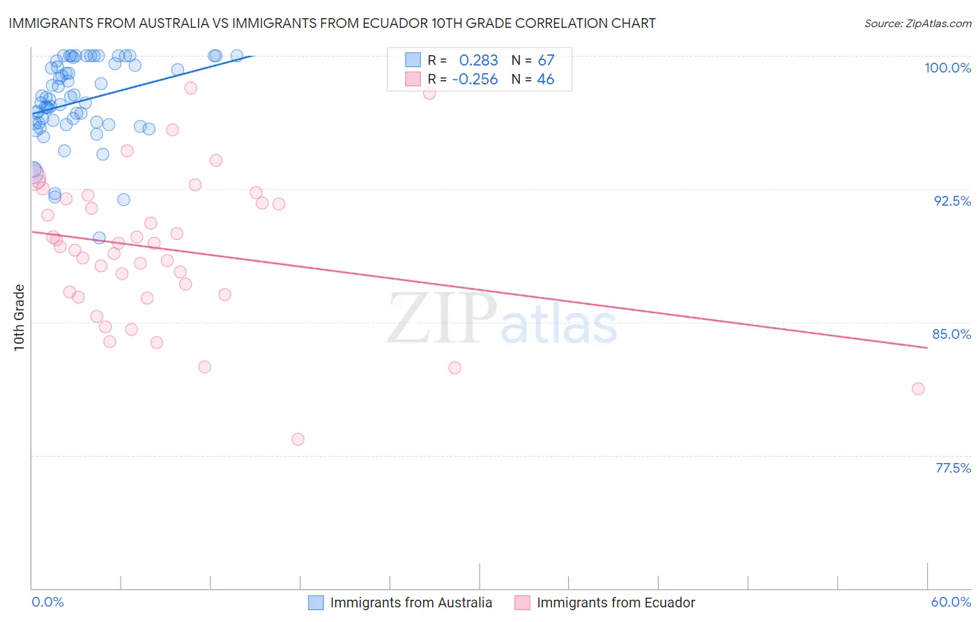 Immigrants from Australia vs Immigrants from Ecuador 10th Grade