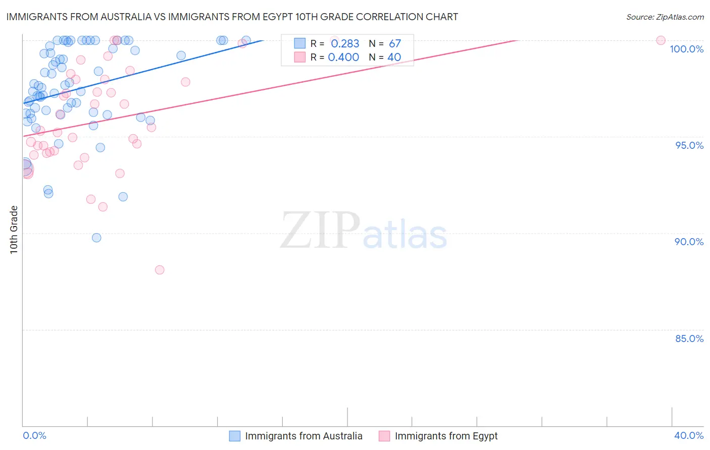 Immigrants from Australia vs Immigrants from Egypt 10th Grade