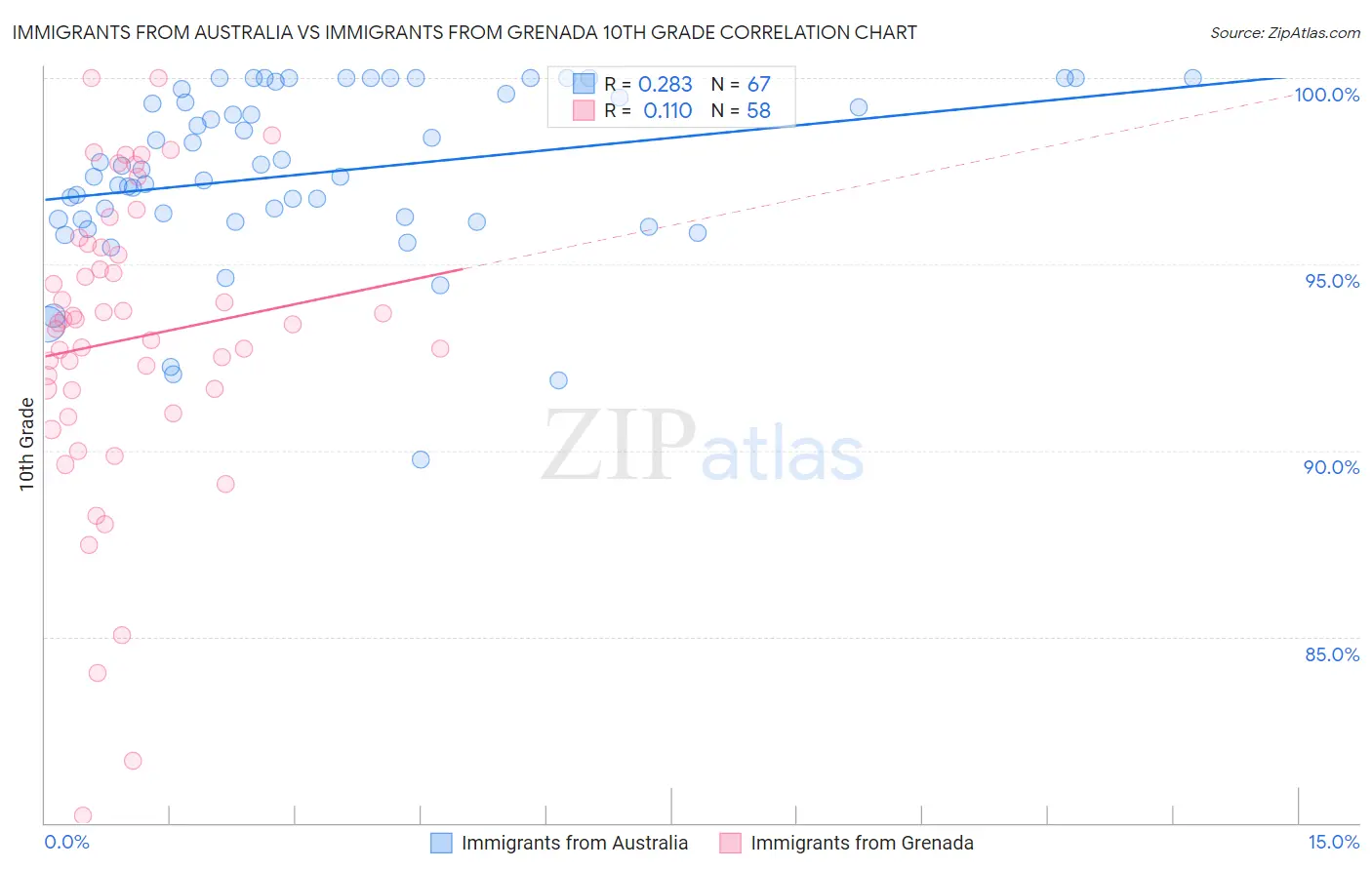 Immigrants from Australia vs Immigrants from Grenada 10th Grade