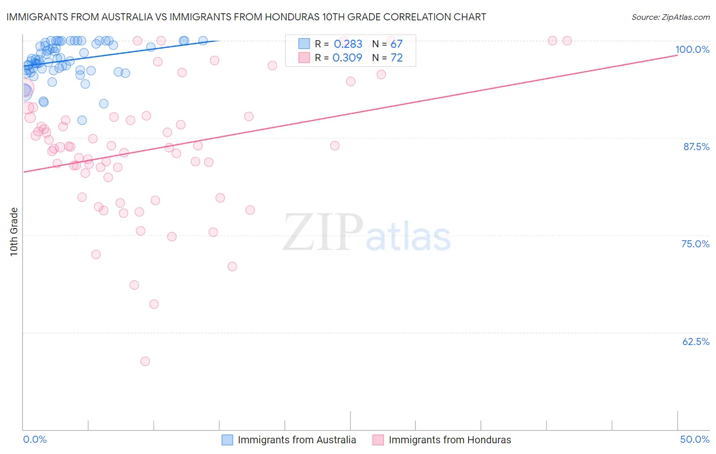 Immigrants from Australia vs Immigrants from Honduras 10th Grade