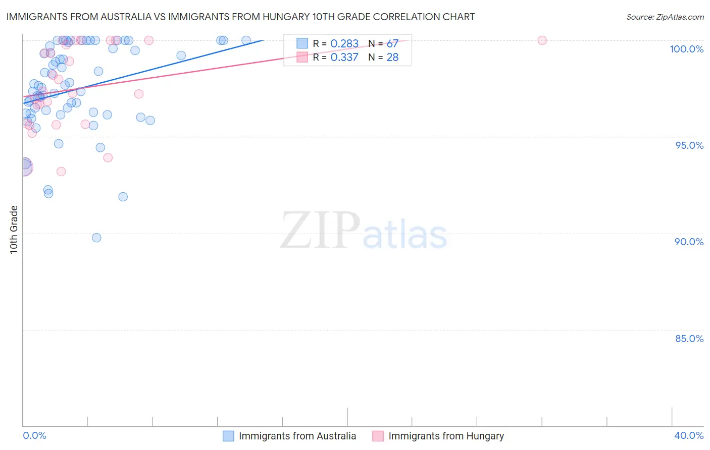 Immigrants from Australia vs Immigrants from Hungary 10th Grade