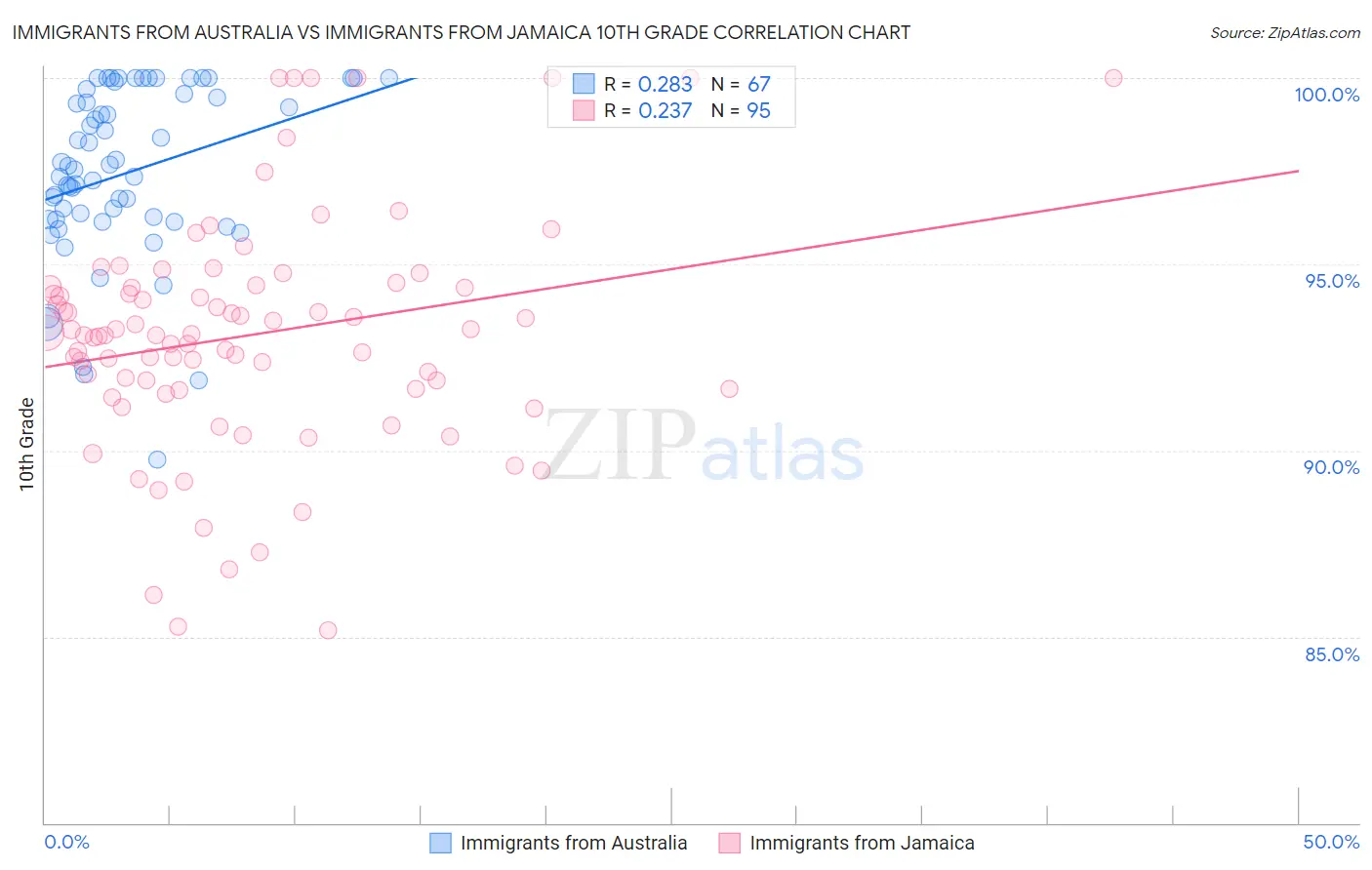 Immigrants from Australia vs Immigrants from Jamaica 10th Grade