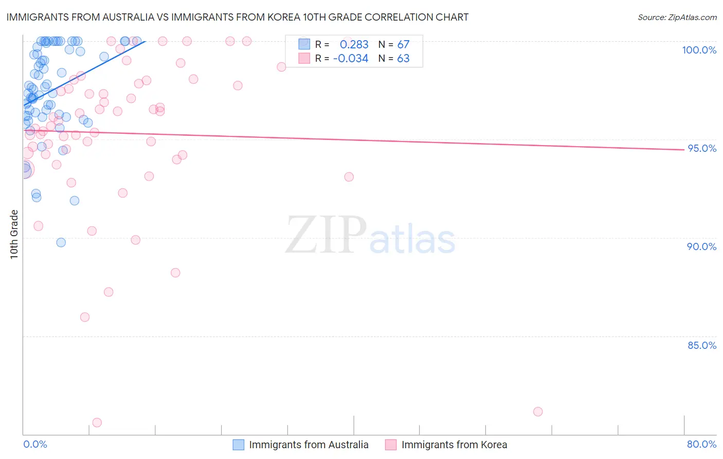 Immigrants from Australia vs Immigrants from Korea 10th Grade