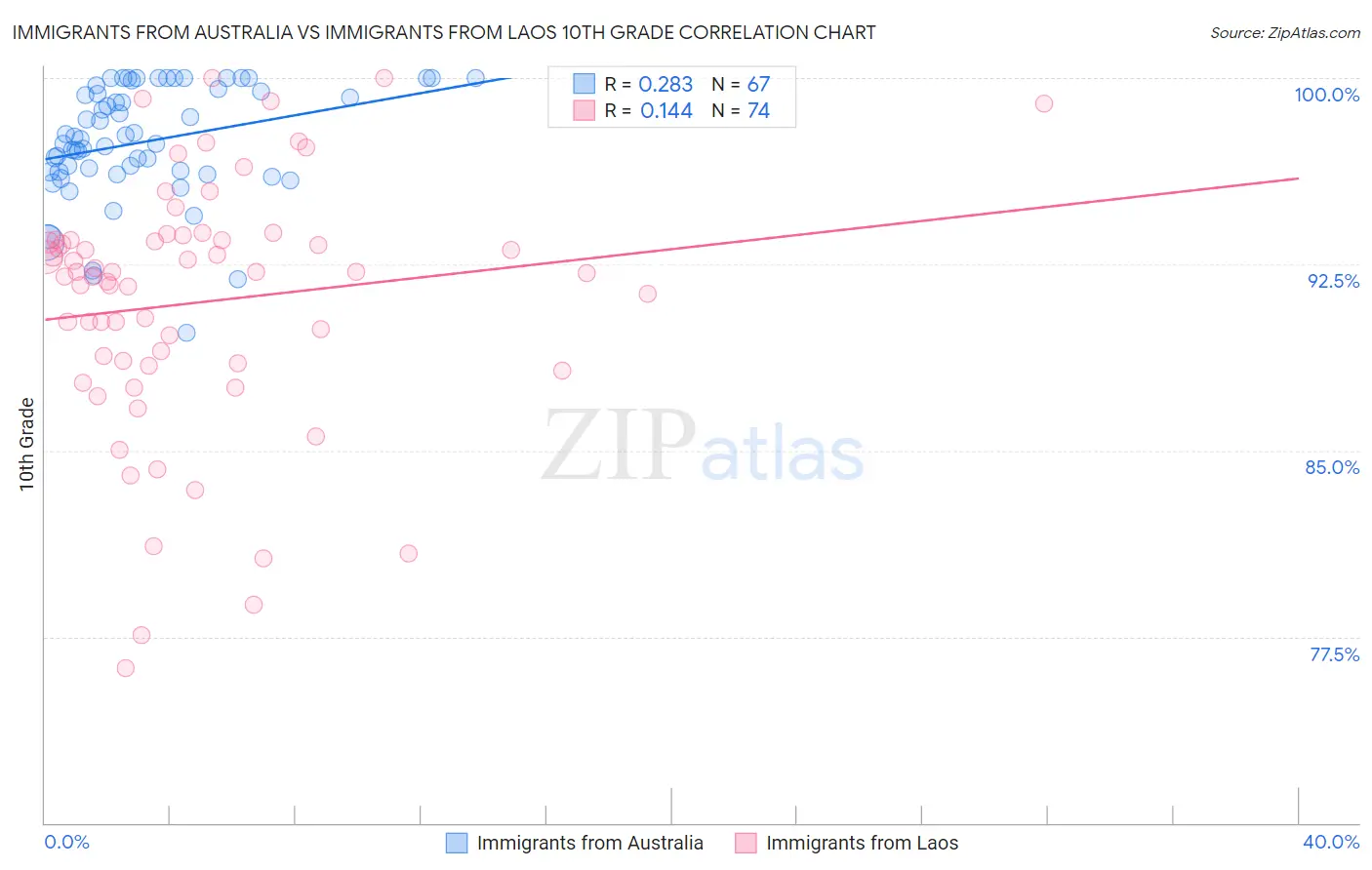 Immigrants from Australia vs Immigrants from Laos 10th Grade