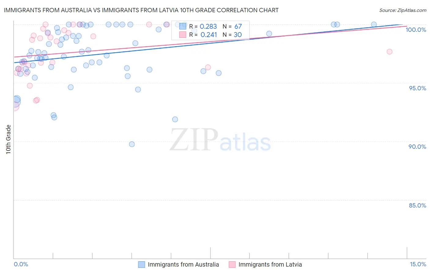Immigrants from Australia vs Immigrants from Latvia 10th Grade