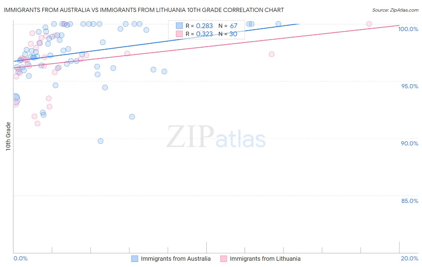 Immigrants from Australia vs Immigrants from Lithuania 10th Grade