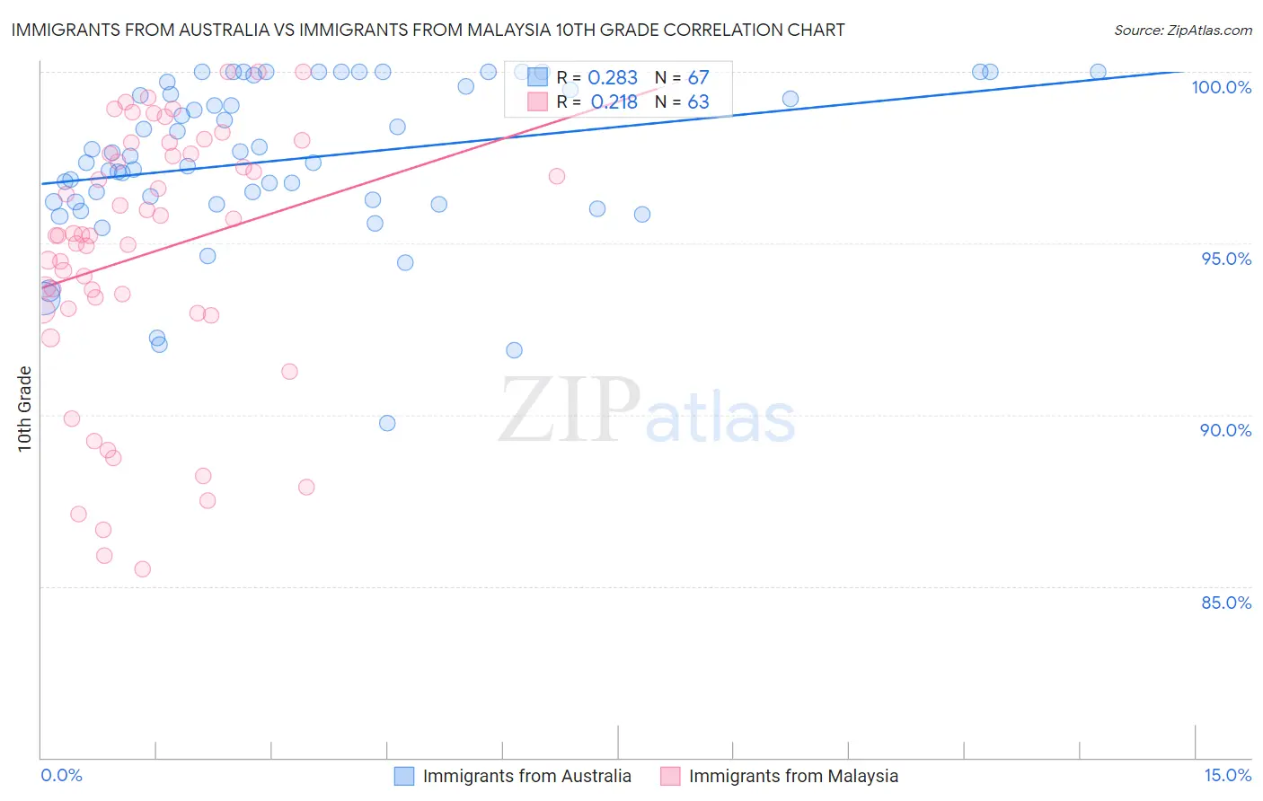 Immigrants from Australia vs Immigrants from Malaysia 10th Grade