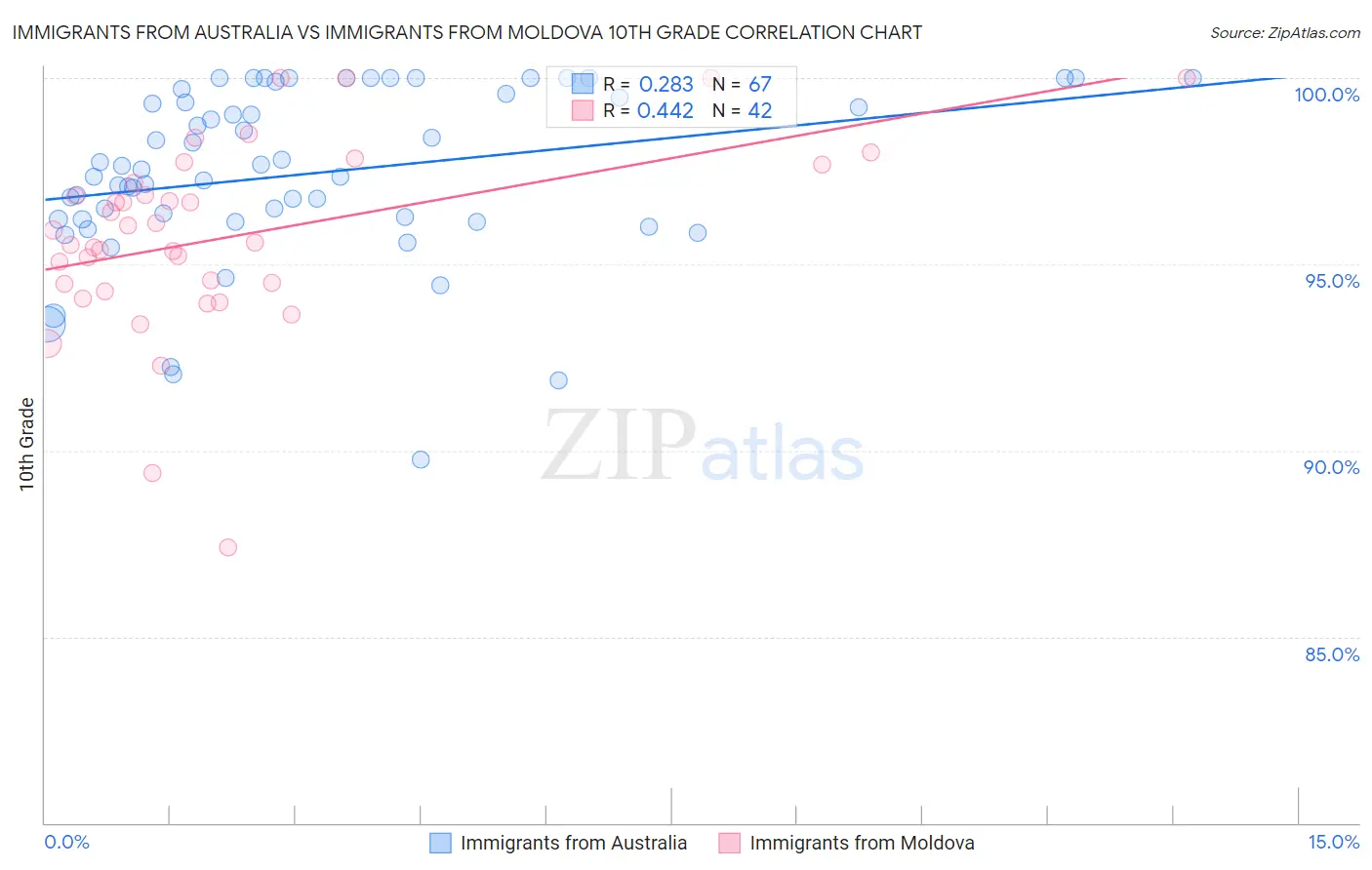 Immigrants from Australia vs Immigrants from Moldova 10th Grade