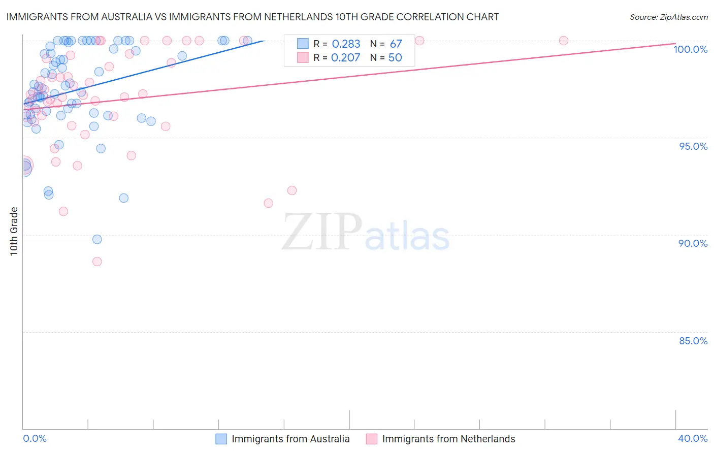 Immigrants from Australia vs Immigrants from Netherlands 10th Grade