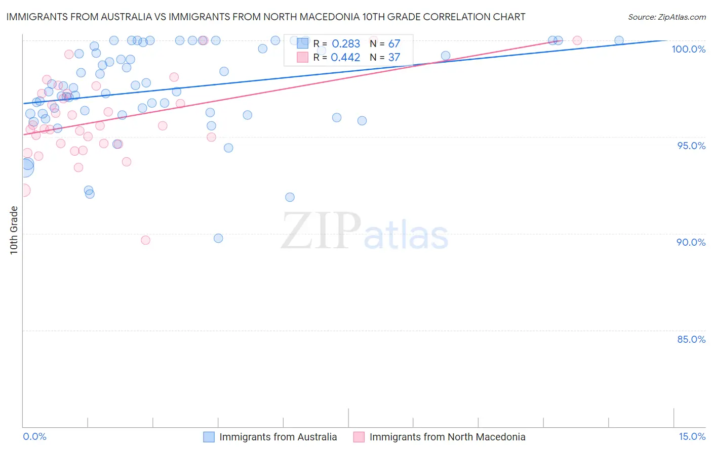 Immigrants from Australia vs Immigrants from North Macedonia 10th Grade