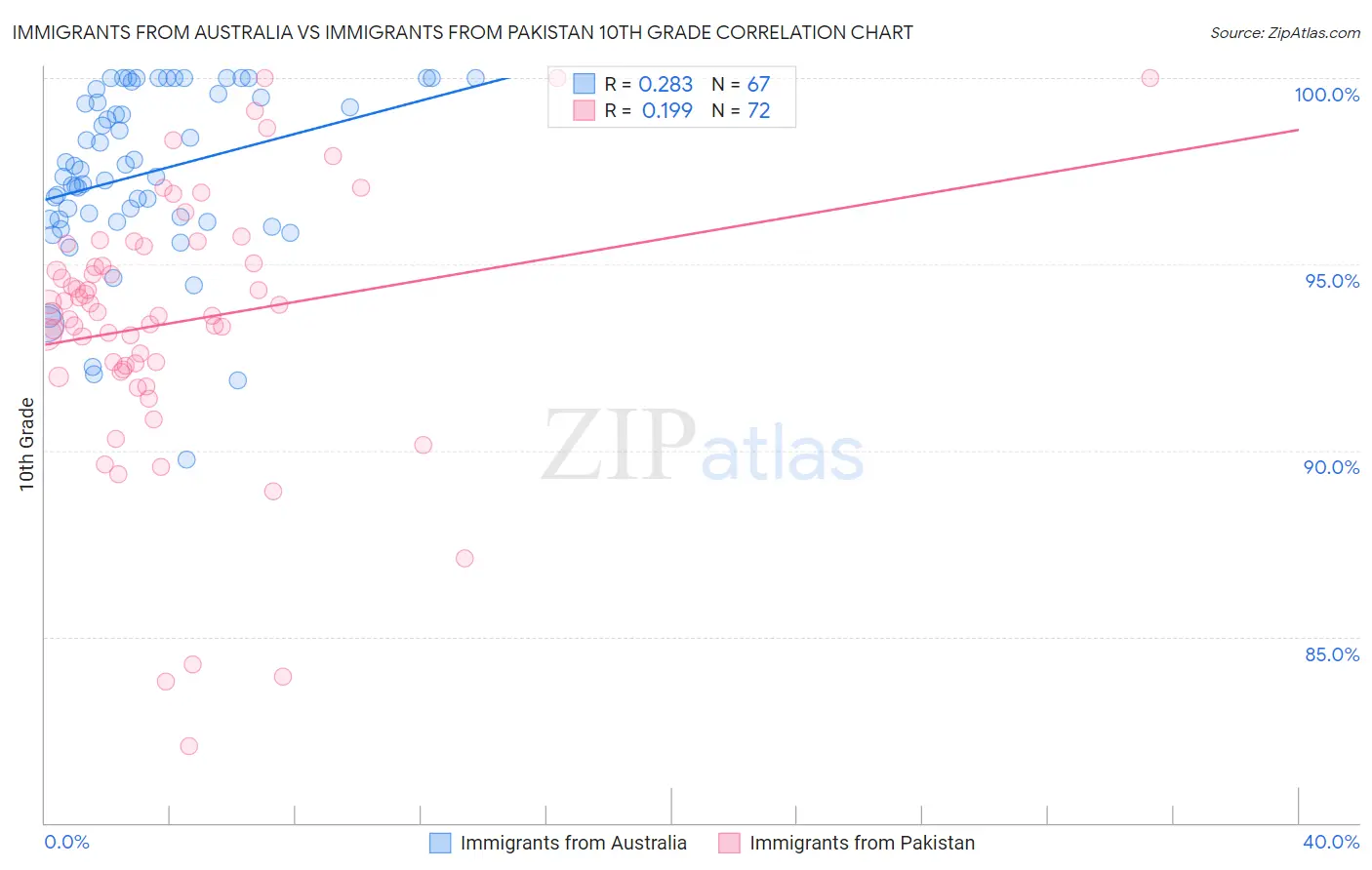 Immigrants from Australia vs Immigrants from Pakistan 10th Grade