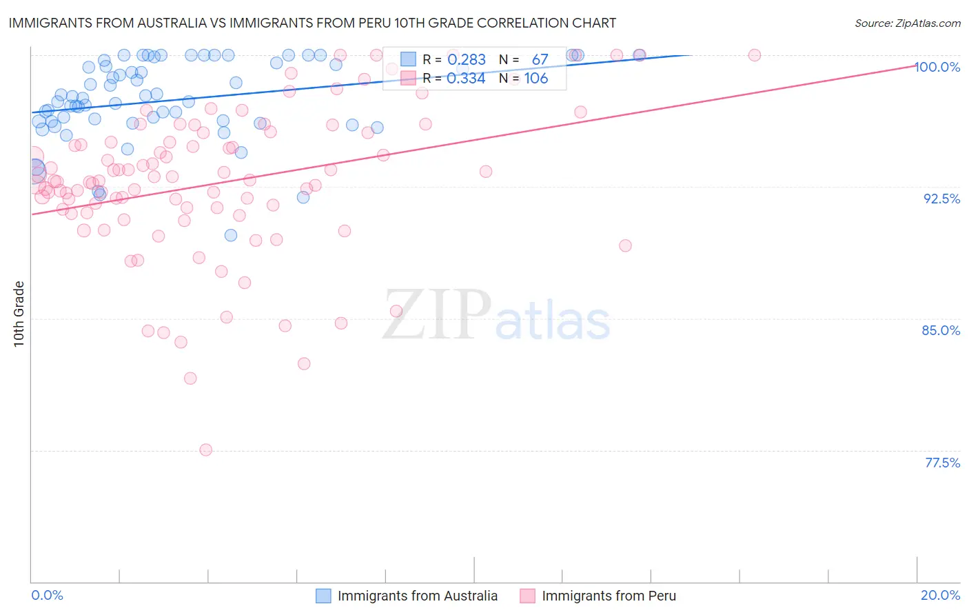 Immigrants from Australia vs Immigrants from Peru 10th Grade
