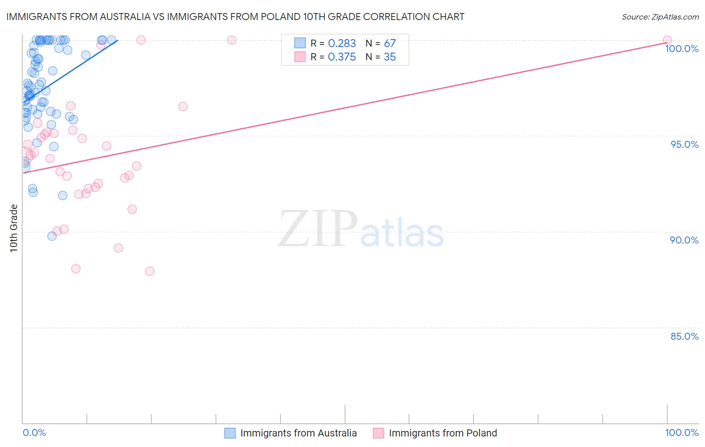 Immigrants from Australia vs Immigrants from Poland 10th Grade