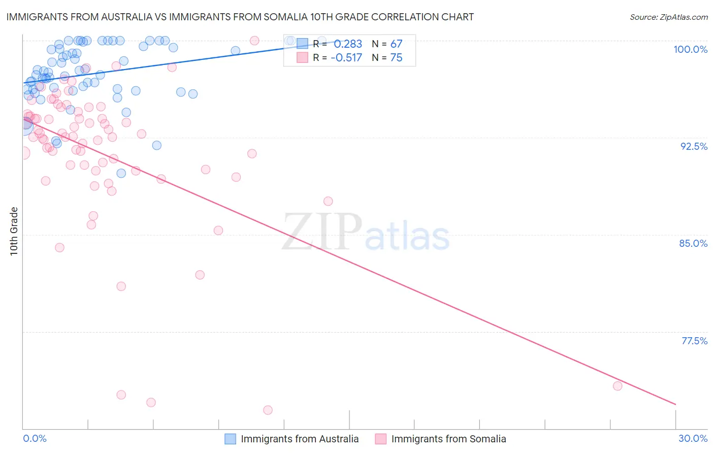 Immigrants from Australia vs Immigrants from Somalia 10th Grade