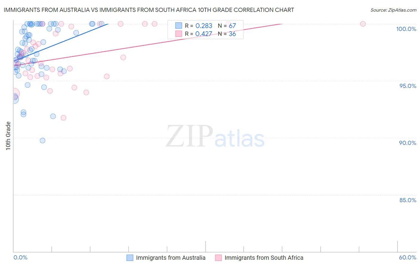 Immigrants from Australia vs Immigrants from South Africa 10th Grade