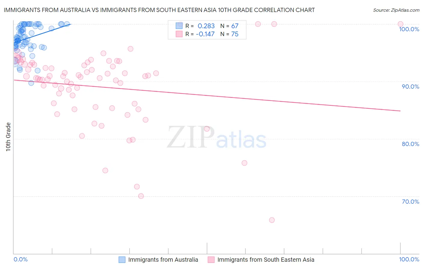Immigrants from Australia vs Immigrants from South Eastern Asia 10th Grade