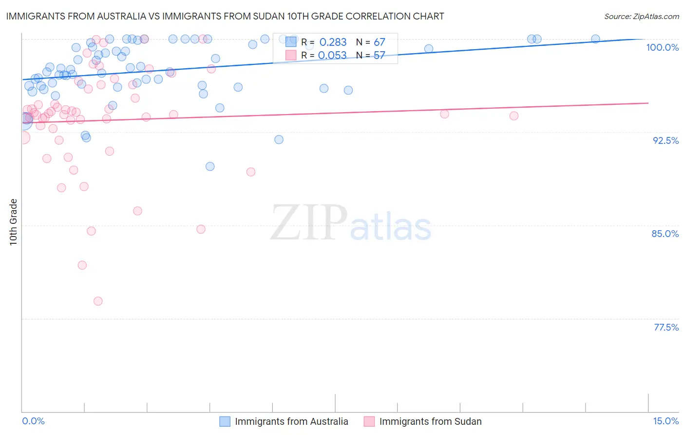 Immigrants from Australia vs Immigrants from Sudan 10th Grade