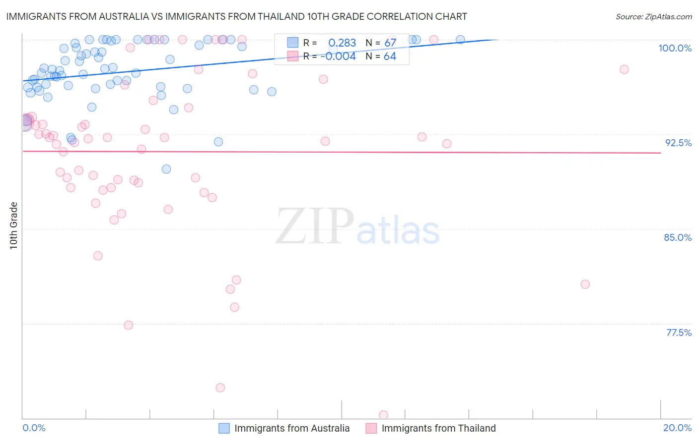 Immigrants from Australia vs Immigrants from Thailand 10th Grade