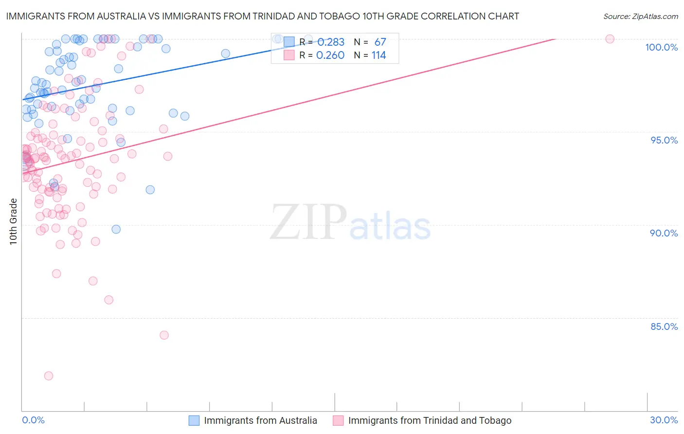 Immigrants from Australia vs Immigrants from Trinidad and Tobago 10th Grade