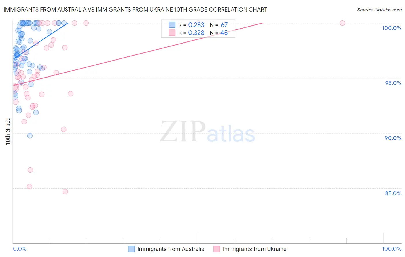 Immigrants from Australia vs Immigrants from Ukraine 10th Grade