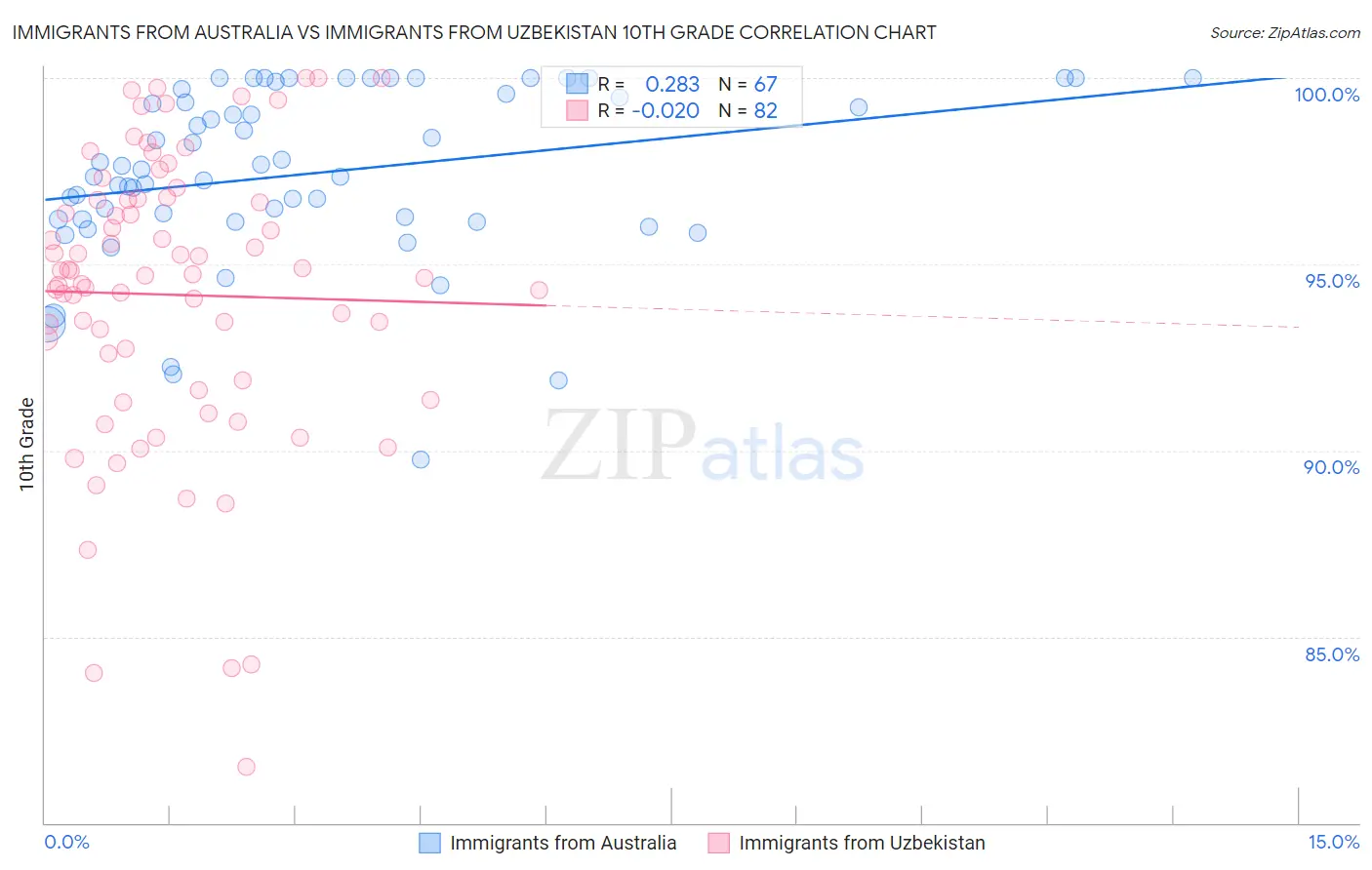 Immigrants from Australia vs Immigrants from Uzbekistan 10th Grade