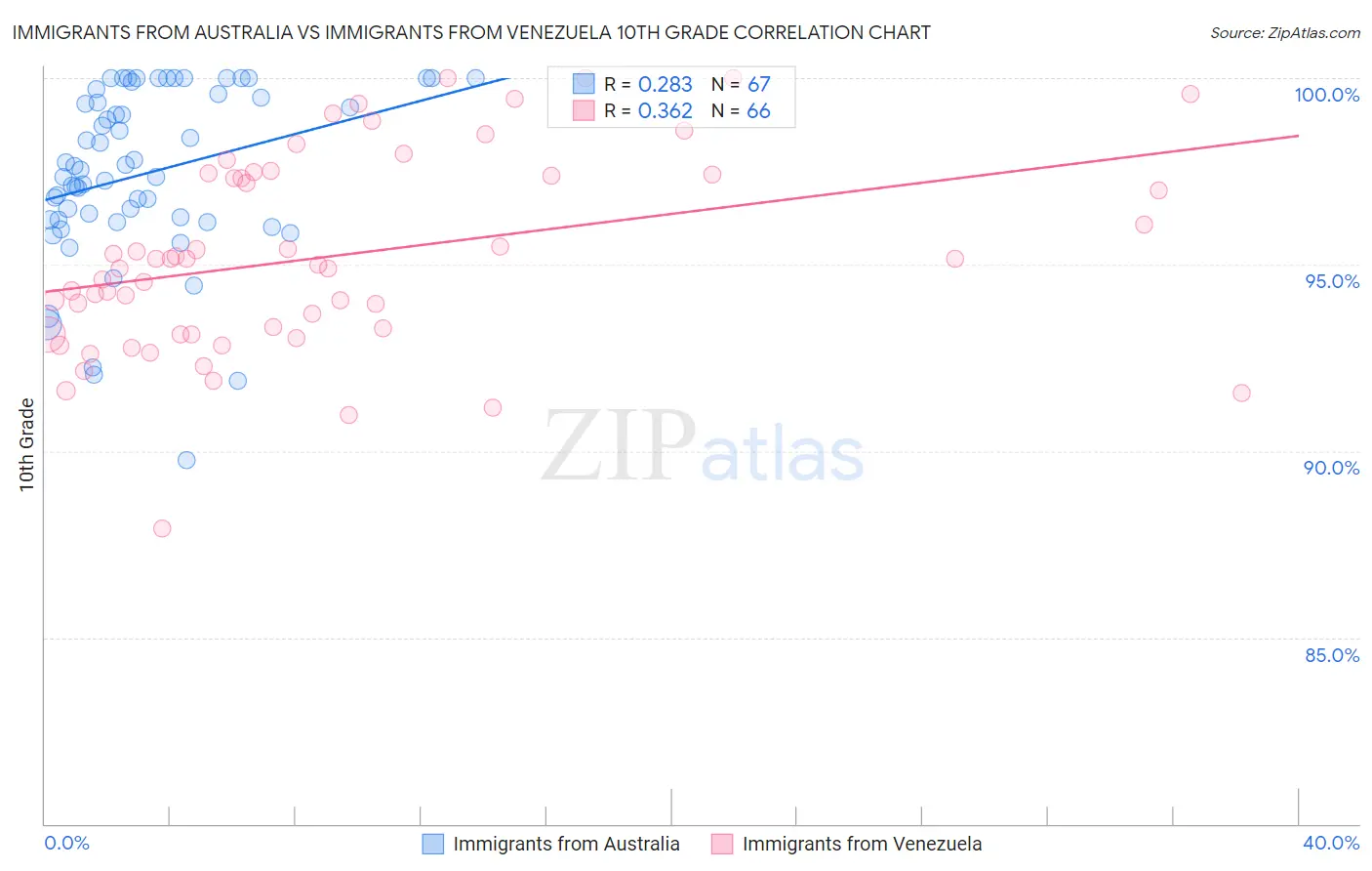 Immigrants from Australia vs Immigrants from Venezuela 10th Grade