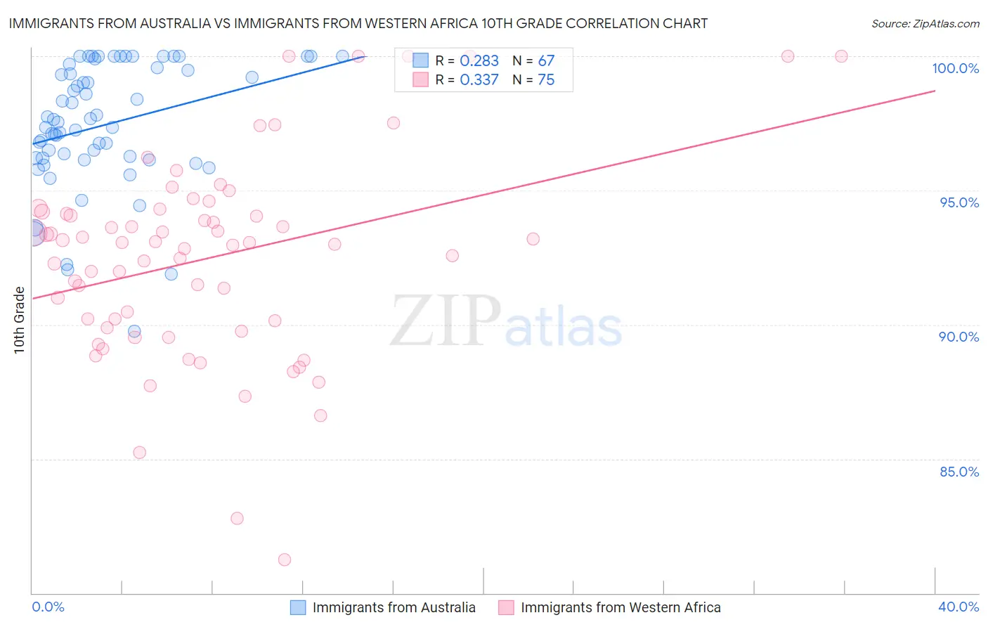 Immigrants from Australia vs Immigrants from Western Africa 10th Grade