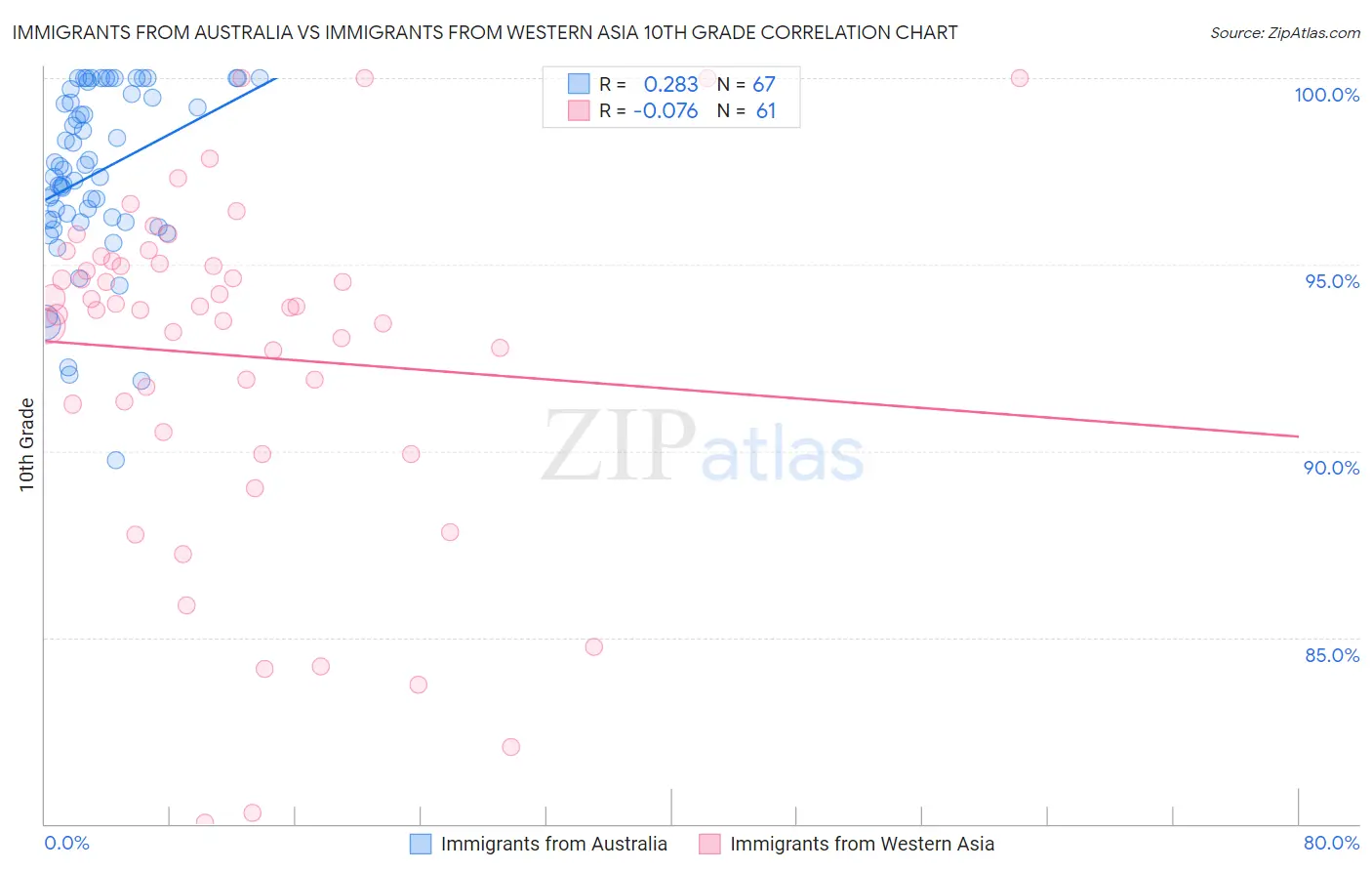 Immigrants from Australia vs Immigrants from Western Asia 10th Grade