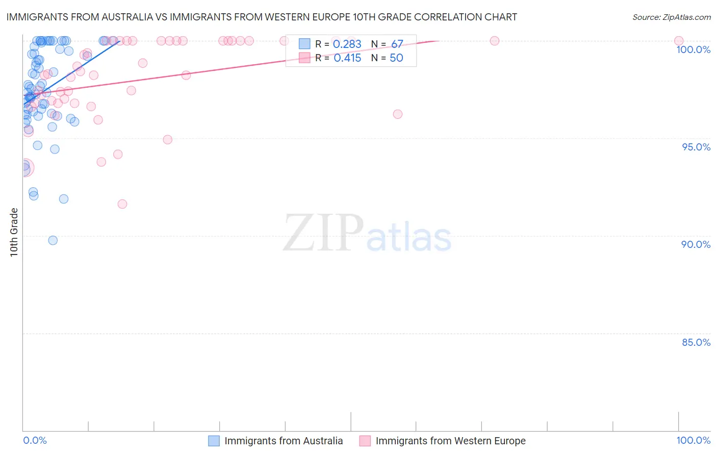 Immigrants from Australia vs Immigrants from Western Europe 10th Grade
