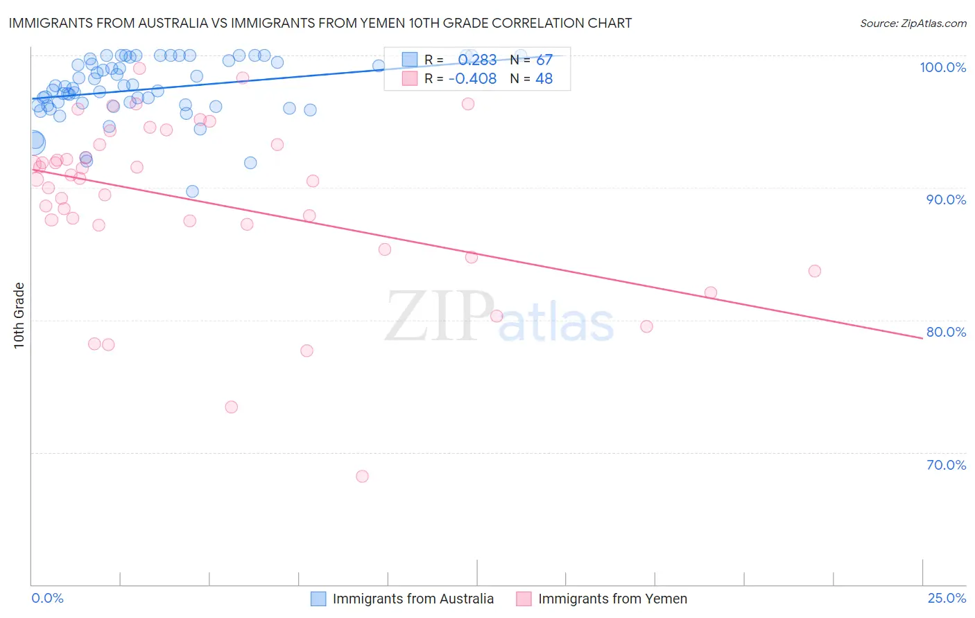 Immigrants from Australia vs Immigrants from Yemen 10th Grade