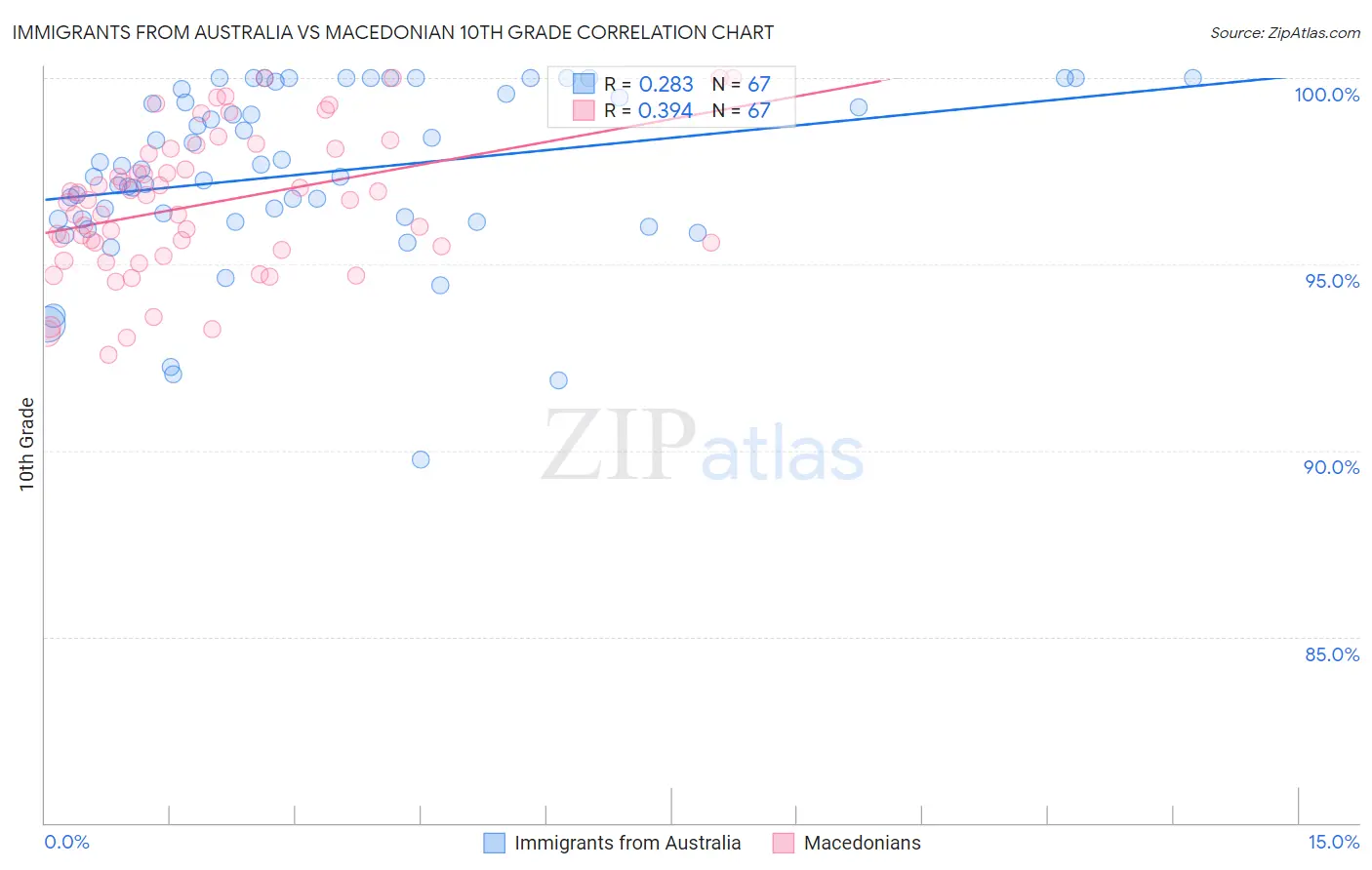 Immigrants from Australia vs Macedonian 10th Grade