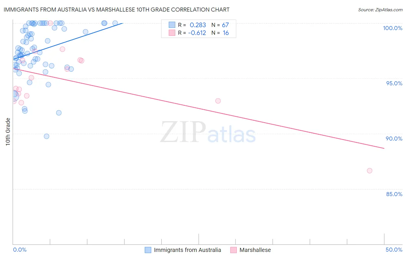 Immigrants from Australia vs Marshallese 10th Grade